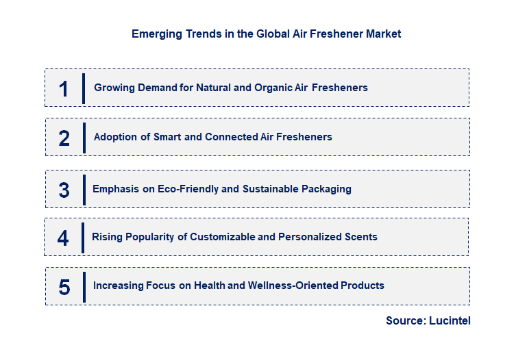 Emerging Trends in the Air Freshener Market